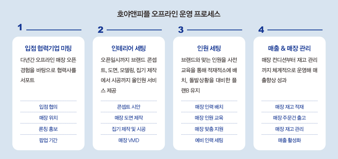 리테일 파트너 '호야앤피플' 현대백화점 등 매장 올인원 서비스로 입지↑ 2912-Image
